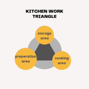 kitchen triangle